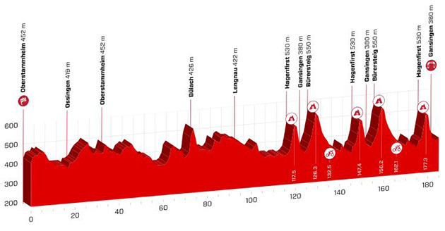 Stage 3 profile